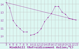 Courbe du refroidissement olien pour Aigrefeuille d