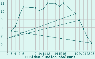 Courbe de l'humidex pour Nyrud