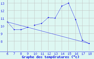 Courbe de tempratures pour Hopa