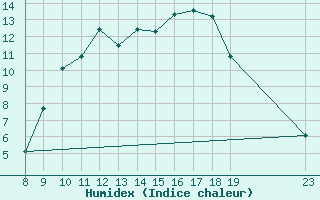 Courbe de l'humidex pour Saint-Vrand (69)