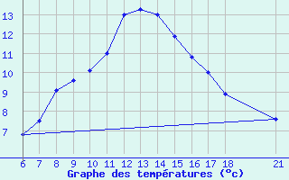 Courbe de tempratures pour Corum