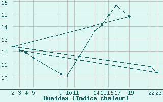 Courbe de l'humidex pour Tramandai