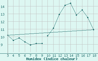 Courbe de l'humidex pour Blus (40)