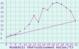 Courbe du refroidissement olien pour Doissat (24)