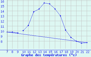 Courbe de tempratures pour Doissat (24)