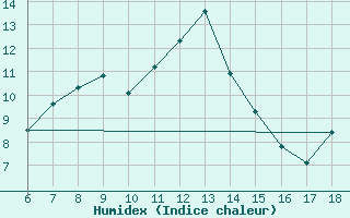 Courbe de l'humidex pour Urfa