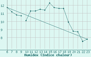 Courbe de l'humidex pour Sirdal-Sinnes