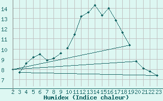 Courbe de l'humidex pour Kloevsjoehoejden