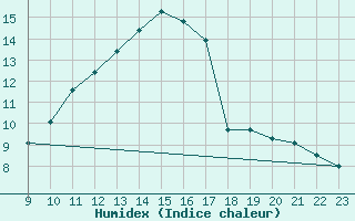 Courbe de l'humidex pour Charmant (16)