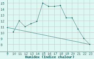 Courbe de l'humidex pour Bridel (Lu)