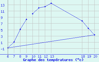 Courbe de tempratures pour Varazdin