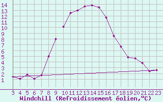 Courbe du refroidissement olien pour Groebming