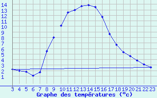 Courbe de tempratures pour Groebming