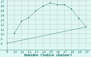 Courbe de l'humidex pour Mieussy (74)