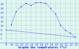 Courbe de tempratures pour Sisteron (04)