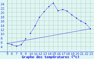 Courbe de tempratures pour Manlleu (Esp)