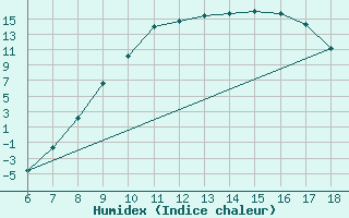 Courbe de l'humidex pour Arezzo