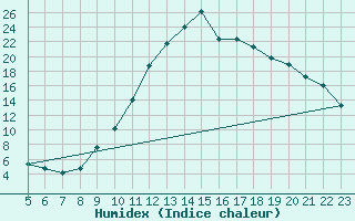 Courbe de l'humidex pour Manlleu (Esp)