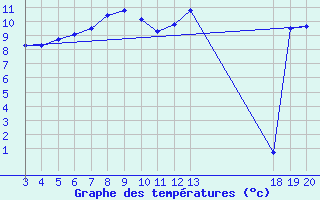 Courbe de tempratures pour Zavizan