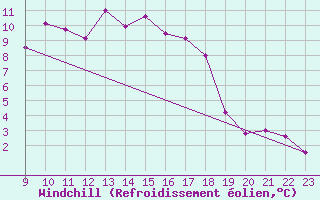 Courbe du refroidissement olien pour Wernigerode