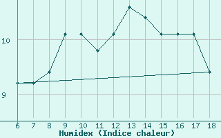 Courbe de l'humidex pour Cap Mele (It)