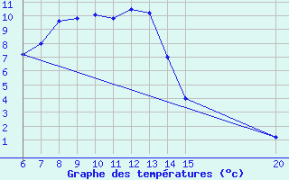 Courbe de tempratures pour Livno