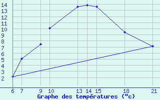 Courbe de tempratures pour Pretor-Pgc