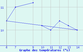 Courbe de tempratures pour Tarvisio