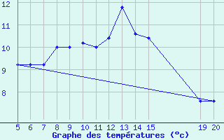 Courbe de tempratures pour Gradacac