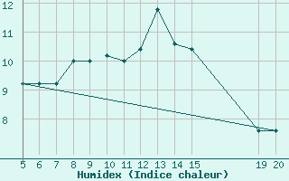 Courbe de l'humidex pour Gradacac