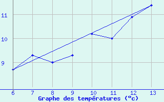 Courbe de tempratures pour Bihac