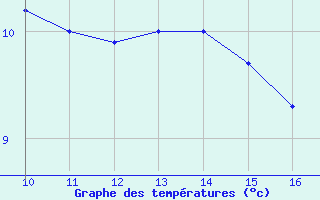 Courbe de tempratures pour le bateau AMOUK65