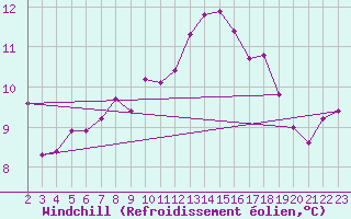 Courbe du refroidissement olien pour Saint-Igneuc (22)