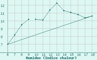 Courbe de l'humidex pour Giresun