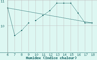 Courbe de l'humidex pour Termoli