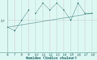 Courbe de l'humidex pour Passo Dei Giovi