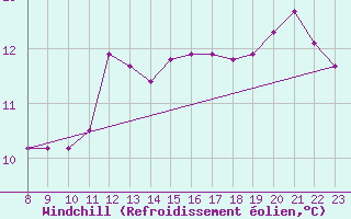 Courbe du refroidissement olien pour Trets (13)