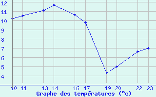 Courbe de tempratures pour Pajares - Valgrande