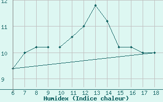 Courbe de l'humidex pour Monte S. Angelo