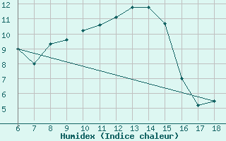 Courbe de l'humidex pour Hopa