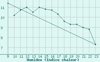 Courbe de l'humidex pour Roesnaes