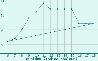 Courbe de l'humidex pour Pantelleria