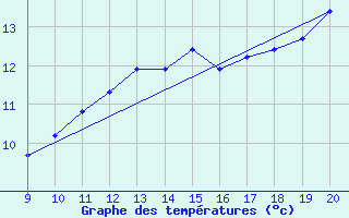 Courbe de tempratures pour Kernascleden (56)