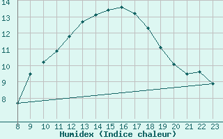 Courbe de l'humidex pour Vias (34)