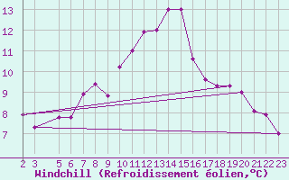 Courbe du refroidissement olien pour Bad Salzuflen