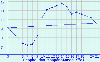 Courbe de tempratures pour Mostar