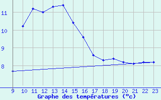 Courbe de tempratures pour Lans-en-Vercors (38)