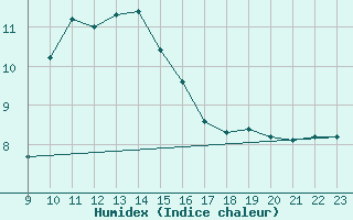 Courbe de l'humidex pour Lans-en-Vercors (38)