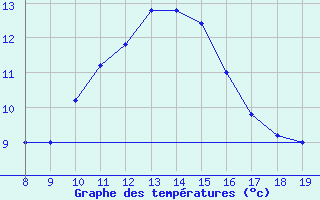 Courbe de tempratures pour M. Calamita