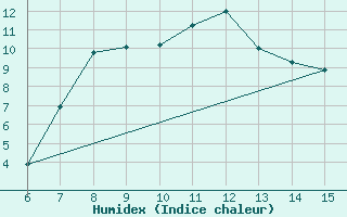 Courbe de l'humidex pour Gaziantep